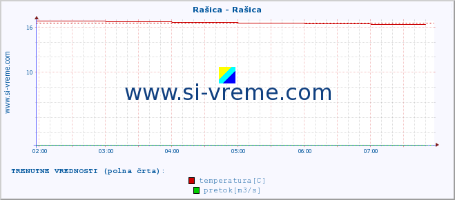 POVPREČJE :: Rašica - Rašica :: temperatura | pretok | višina :: zadnji dan / 5 minut.