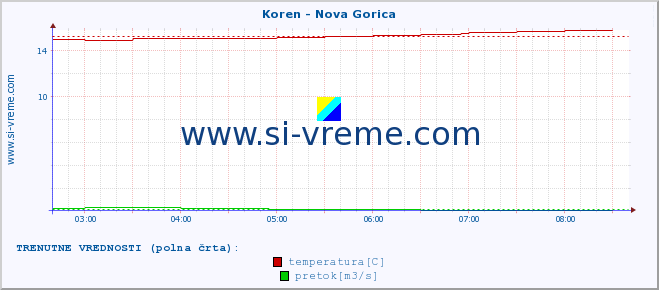 POVPREČJE :: Koren - Nova Gorica :: temperatura | pretok | višina :: zadnji dan / 5 minut.