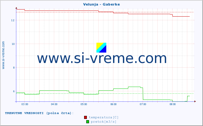 POVPREČJE :: Velunja - Gaberke :: temperatura | pretok | višina :: zadnji dan / 5 minut.