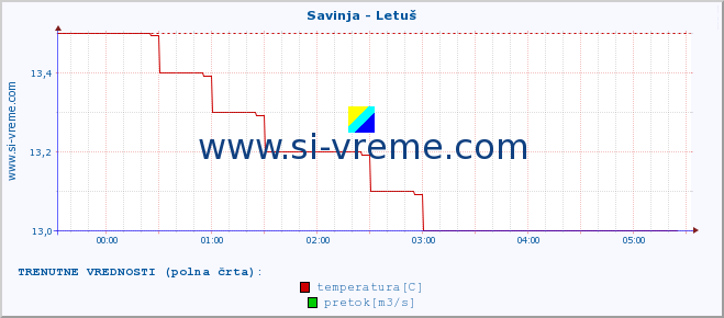 POVPREČJE :: Savinja - Letuš :: temperatura | pretok | višina :: zadnji dan / 5 minut.