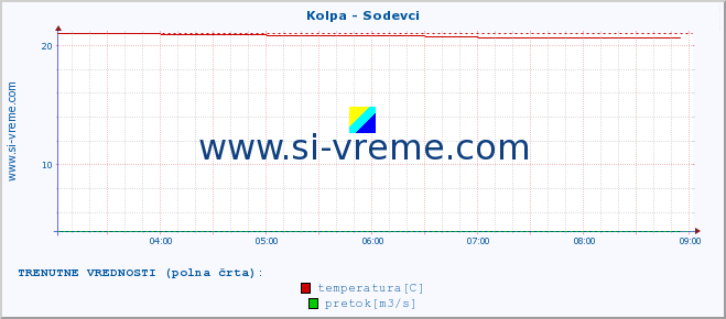 POVPREČJE :: Kolpa - Sodevci :: temperatura | pretok | višina :: zadnji dan / 5 minut.