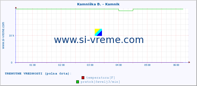 POVPREČJE :: Kamniška B. - Kamnik :: temperatura | pretok | višina :: zadnji dan / 5 minut.