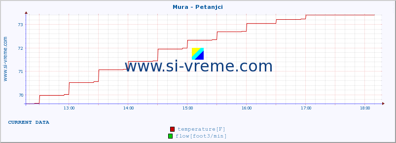  :: Mura - Petanjci :: temperature | flow | height :: last day / 5 minutes.