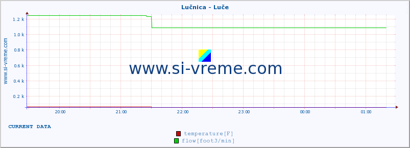  :: Lučnica - Luče :: temperature | flow | height :: last day / 5 minutes.