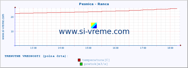 POVPREČJE :: Pesnica - Ranca :: temperatura | pretok | višina :: zadnji dan / 5 minut.