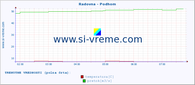 POVPREČJE :: Radovna - Podhom :: temperatura | pretok | višina :: zadnji dan / 5 minut.