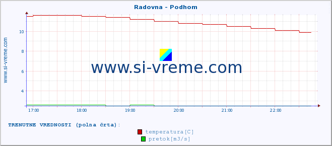 POVPREČJE :: Radovna - Podhom :: temperatura | pretok | višina :: zadnji dan / 5 minut.