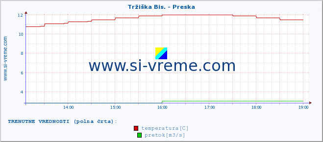 POVPREČJE :: Tržiška Bis. - Preska :: temperatura | pretok | višina :: zadnji dan / 5 minut.