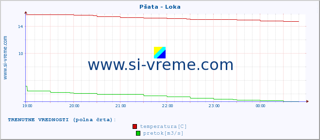 POVPREČJE :: Pšata - Loka :: temperatura | pretok | višina :: zadnji dan / 5 minut.