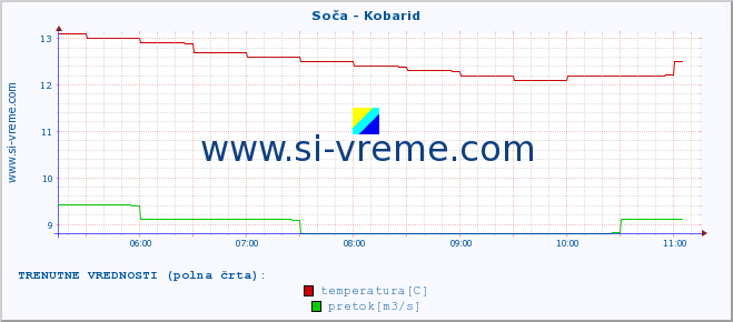 POVPREČJE :: Soča - Kobarid :: temperatura | pretok | višina :: zadnji dan / 5 minut.