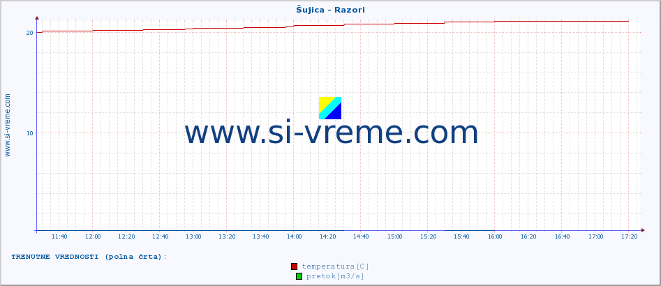 POVPREČJE :: Šujica - Razori :: temperatura | pretok | višina :: zadnji dan / 5 minut.