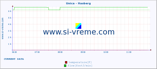  :: Unica - Hasberg :: temperature | flow | height :: last day / 5 minutes.