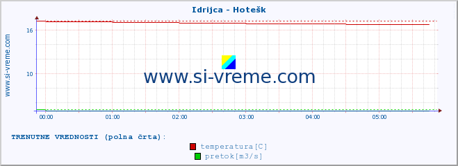 POVPREČJE :: Idrijca - Hotešk :: temperatura | pretok | višina :: zadnji dan / 5 minut.