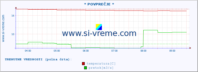 POVPREČJE :: * POVPREČJE * :: temperatura | pretok | višina :: zadnji dan / 5 minut.