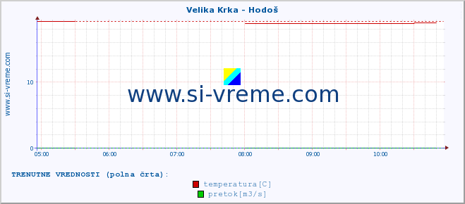 POVPREČJE :: Velika Krka - Hodoš :: temperatura | pretok | višina :: zadnji dan / 5 minut.