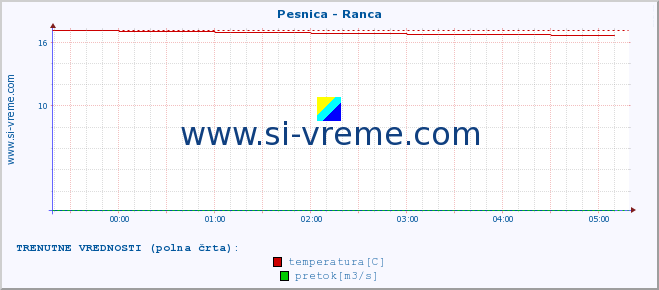 POVPREČJE :: Pesnica - Ranca :: temperatura | pretok | višina :: zadnji dan / 5 minut.