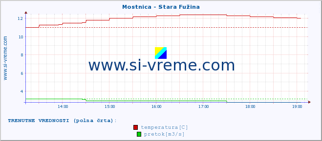 POVPREČJE :: Mostnica - Stara Fužina :: temperatura | pretok | višina :: zadnji dan / 5 minut.