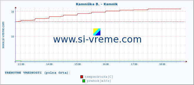 POVPREČJE :: Kamniška B. - Kamnik :: temperatura | pretok | višina :: zadnji dan / 5 minut.