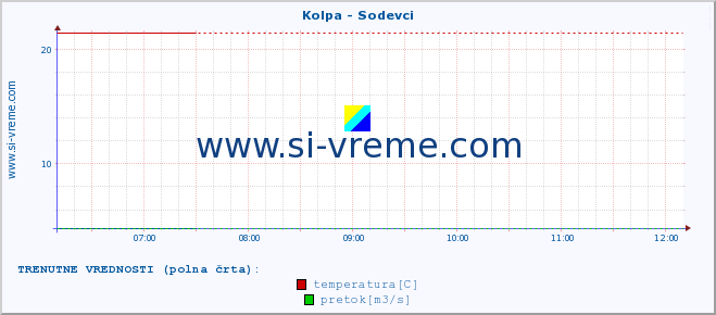 POVPREČJE :: Kolpa - Sodevci :: temperatura | pretok | višina :: zadnji dan / 5 minut.