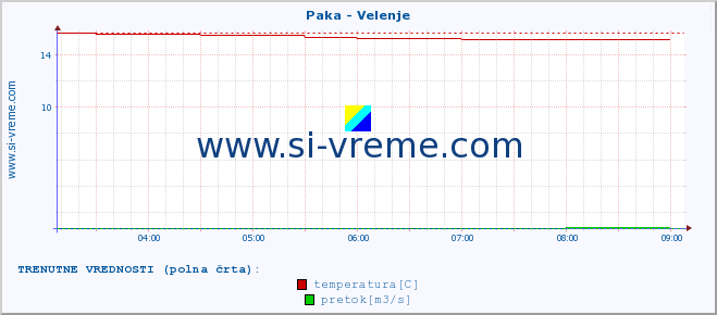 POVPREČJE :: Paka - Velenje :: temperatura | pretok | višina :: zadnji dan / 5 minut.