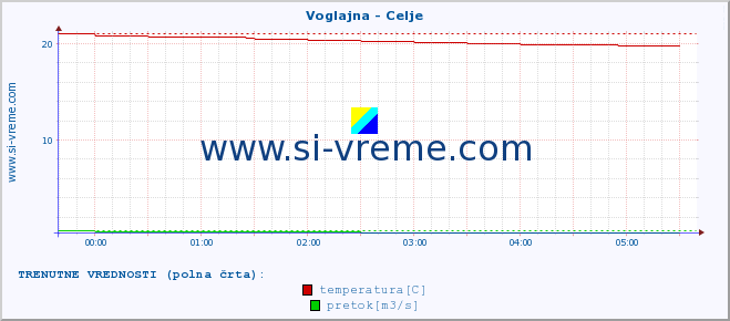 POVPREČJE :: Voglajna - Celje :: temperatura | pretok | višina :: zadnji dan / 5 minut.