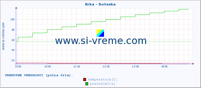 POVPREČJE :: Krka - Soteska :: temperatura | pretok | višina :: zadnji dan / 5 minut.