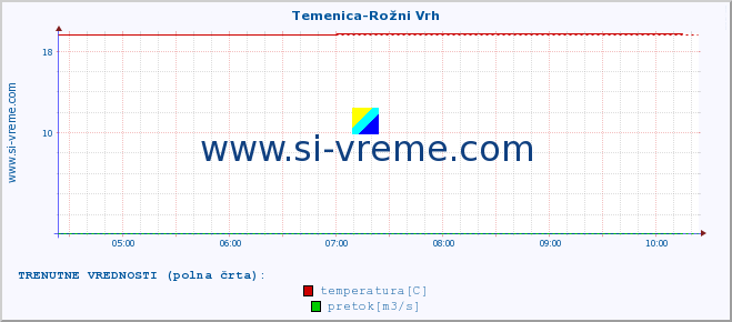 POVPREČJE :: Temenica-Rožni Vrh :: temperatura | pretok | višina :: zadnji dan / 5 minut.