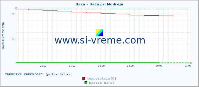 POVPREČJE :: Bača - Bača pri Modreju :: temperatura | pretok | višina :: zadnji dan / 5 minut.