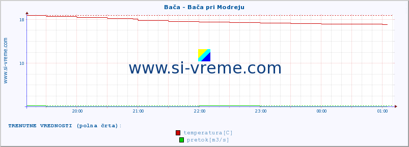 POVPREČJE :: Bača - Bača pri Modreju :: temperatura | pretok | višina :: zadnji dan / 5 minut.