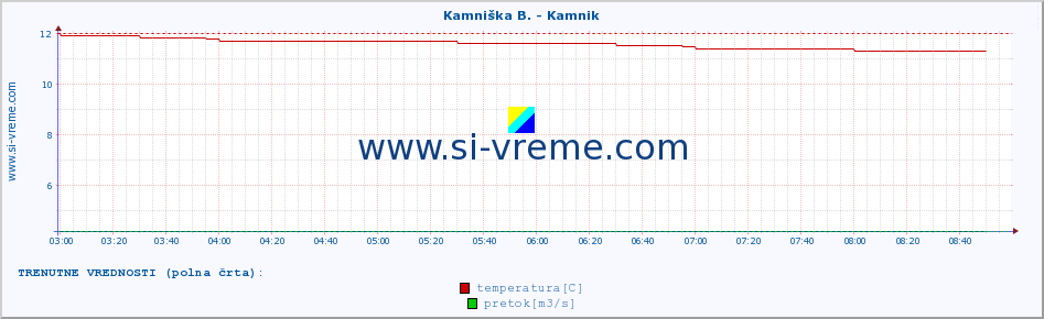 POVPREČJE :: Kamniška B. - Kamnik :: temperatura | pretok | višina :: zadnji dan / 5 minut.