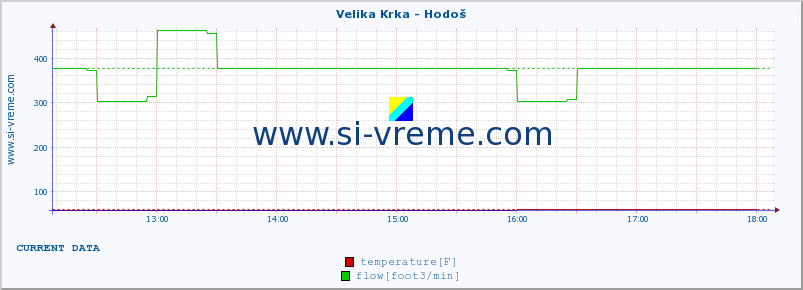  :: Velika Krka - Hodoš :: temperature | flow | height :: last day / 5 minutes.