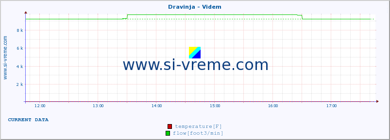  :: Dravinja - Videm :: temperature | flow | height :: last day / 5 minutes.