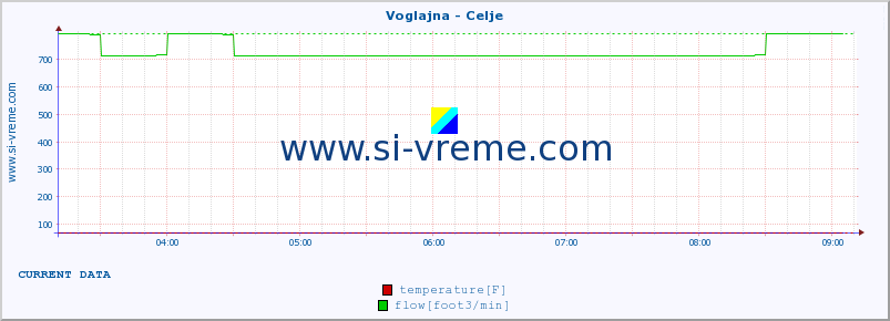  :: Voglajna - Celje :: temperature | flow | height :: last day / 5 minutes.