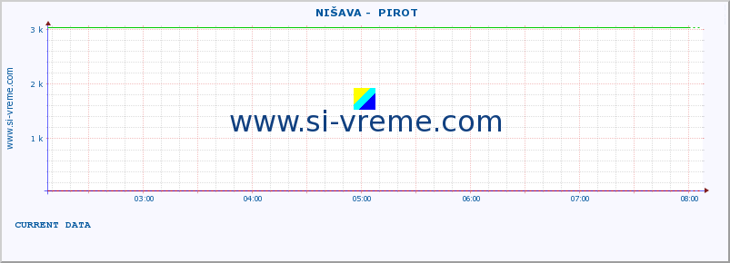  ::  NIŠAVA -  PIROT :: height |  |  :: last day / 5 minutes.