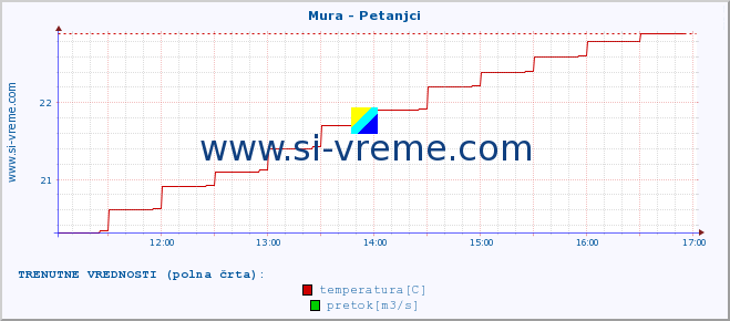 POVPREČJE :: Mura - Petanjci :: temperatura | pretok | višina :: zadnji dan / 5 minut.