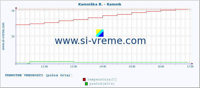 POVPREČJE :: Kamniška B. - Kamnik :: temperatura | pretok | višina :: zadnji dan / 5 minut.