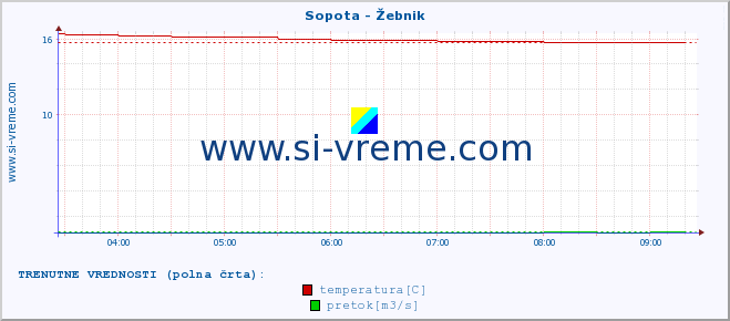 POVPREČJE :: Sopota - Žebnik :: temperatura | pretok | višina :: zadnji dan / 5 minut.