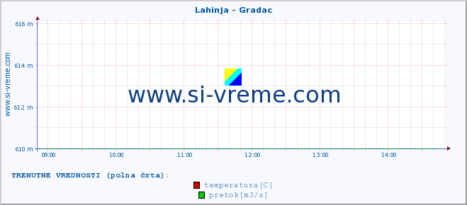 POVPREČJE :: Lahinja - Gradac :: temperatura | pretok | višina :: zadnji dan / 5 minut.