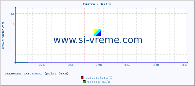 POVPREČJE :: Bistra - Bistra :: temperatura | pretok | višina :: zadnji dan / 5 minut.