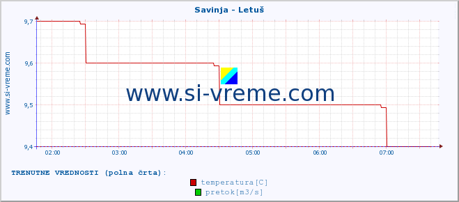 POVPREČJE :: Savinja - Letuš :: temperatura | pretok | višina :: zadnji dan / 5 minut.