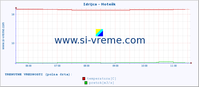 POVPREČJE :: Idrijca - Hotešk :: temperatura | pretok | višina :: zadnji dan / 5 minut.