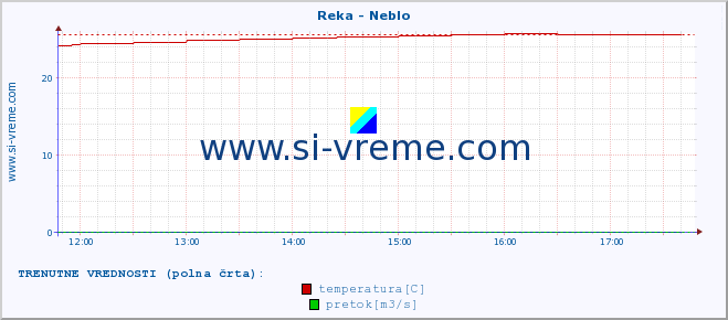 POVPREČJE :: Reka - Neblo :: temperatura | pretok | višina :: zadnji dan / 5 minut.