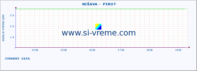  ::  NIŠAVA -  PIROT :: height |  |  :: last day / 5 minutes.