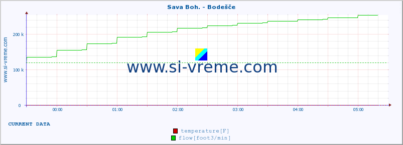  :: Sava Boh. - Bodešče :: temperature | flow | height :: last day / 5 minutes.