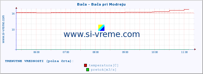 POVPREČJE :: Bača - Bača pri Modreju :: temperatura | pretok | višina :: zadnji dan / 5 minut.