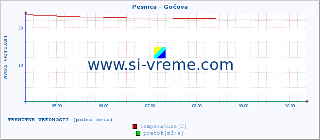 POVPREČJE :: Pesnica - Gočova :: temperatura | pretok | višina :: zadnji dan / 5 minut.