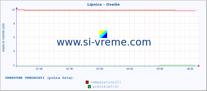 POVPREČJE :: Lipnica - Ovsiše :: temperatura | pretok | višina :: zadnji dan / 5 minut.