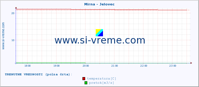 POVPREČJE :: Mirna - Jelovec :: temperatura | pretok | višina :: zadnji dan / 5 minut.