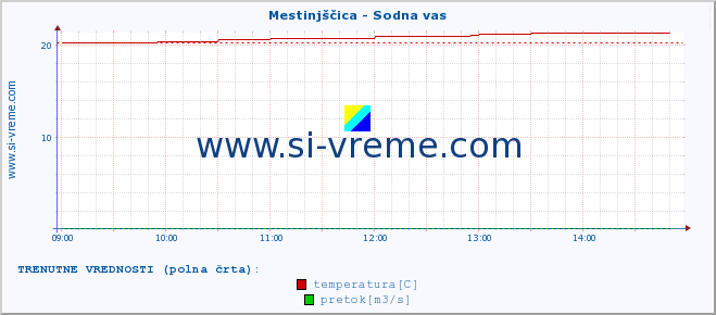 POVPREČJE :: Mestinjščica - Sodna vas :: temperatura | pretok | višina :: zadnji dan / 5 minut.