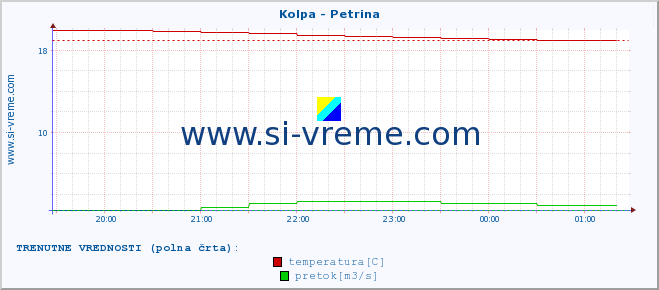 POVPREČJE :: Kolpa - Petrina :: temperatura | pretok | višina :: zadnji dan / 5 minut.